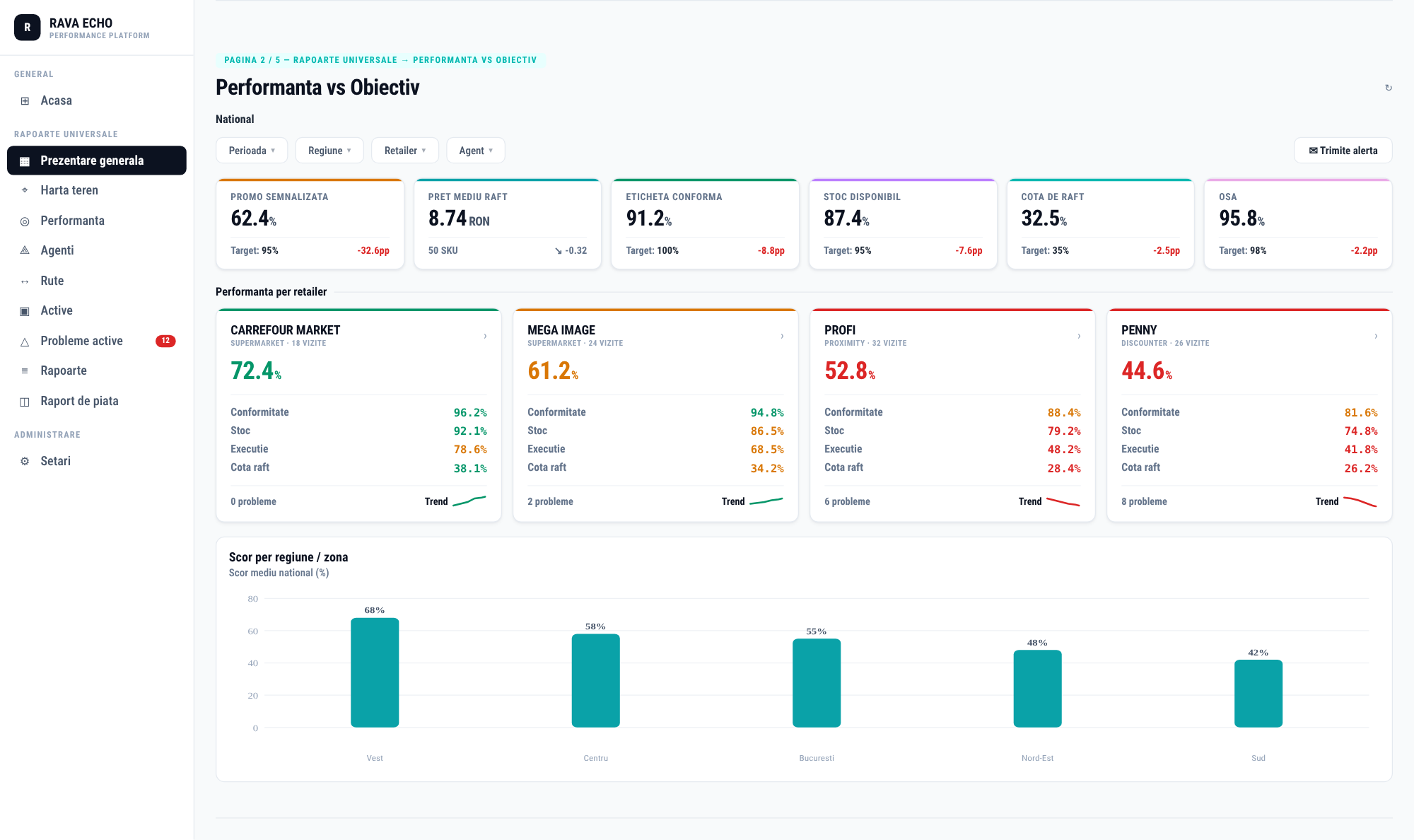 Performanta vs Obiectiv